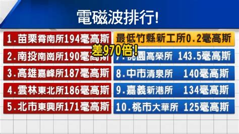 變電所電磁波|變電所在你家旁邊？ 台電：保持安全距離就沒事